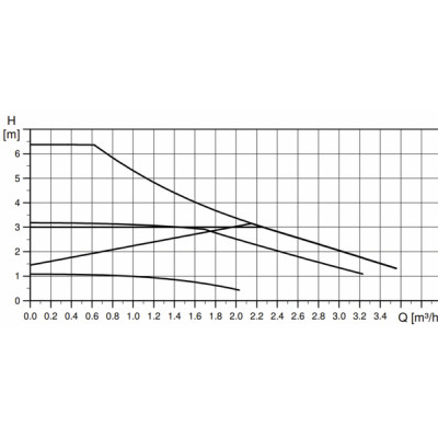 Circulateur ALPHA1 L 32-40 180 - GRUNDFOS : 99160587