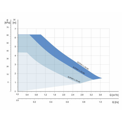 Circulator pump ALPHA1 L 32-40 180 - GRUNDFOS : 99160587