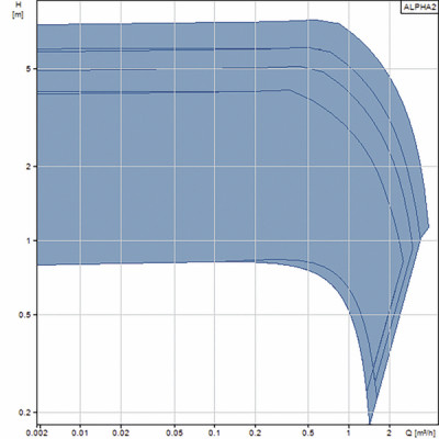 Circulador ALPHA2 25-40 180 - GRUNDFOS : 99411165