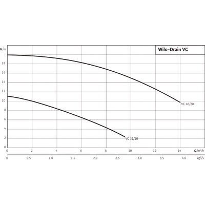Bomba DRAIN VC 32/10 tri- WILO - 2044583