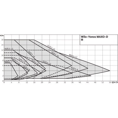 Circulateur Yonos MAXO-D 40/0.5-8- WILO - 2120664