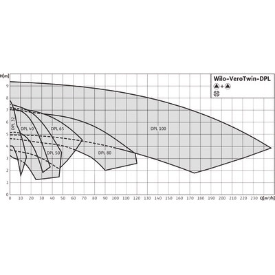 Pompe VEROTWIN-DPL 65/130-0.55/4- WILO - 2133207