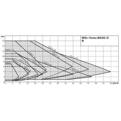 Circulateur Yonos MAXO-D 80/0.5-6- WILO - 2163261