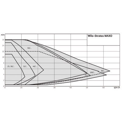 Circulateur STRATOS MAXO 30/0.5-12- WILO - 2164576