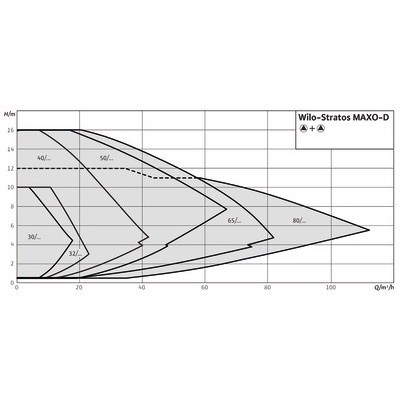Circulateur stratos maxo-d 30/0.5-10- WILO - 2164646
