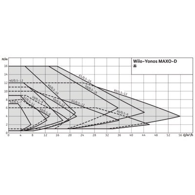 Circulateur STRATOS MAXO-D 40/0.5-12- WILO - 2164650