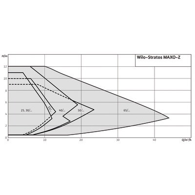 Circulateur STRATOS MAXO-Z 25/0.5-6- WILO - 2164666