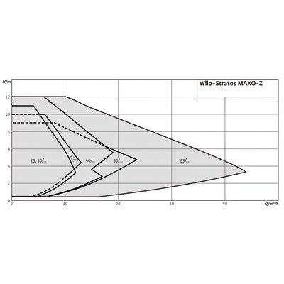 Circulateur STRATOS MAXO-Z 32/0.5-12- WILO - 2164673
