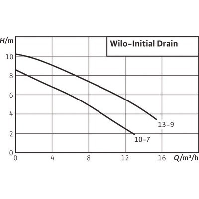 Submersible pump INITIAL DRAIN 10-7- WILO - 4168021