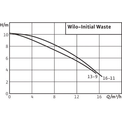 Submersible pump INITIAL WASTE 14-9- WILO - 4168022