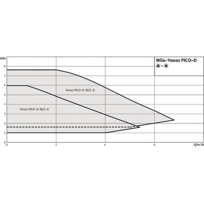 Circulador YONOS PICO-D 30/1-6- WILO - 4230948