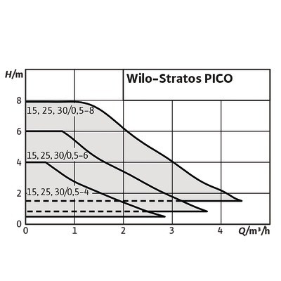 Circulateur Stratos PICO 25/0,5-4- WILO - 4244393
