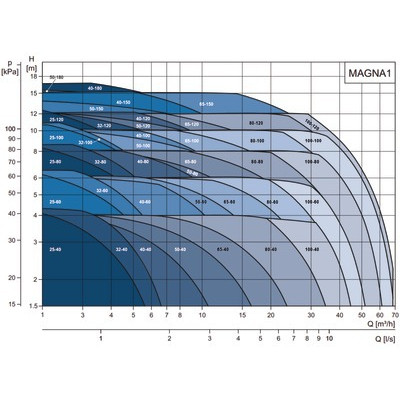 Circulateur MAGNA1 40-120 F- GRUNDFOS - 99221305