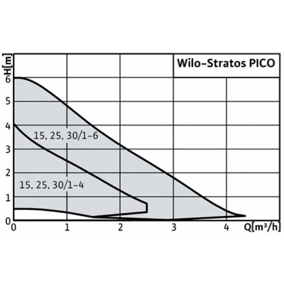 Domestic circulating pump stratos pico 25/1-4 - WILO : 4132462