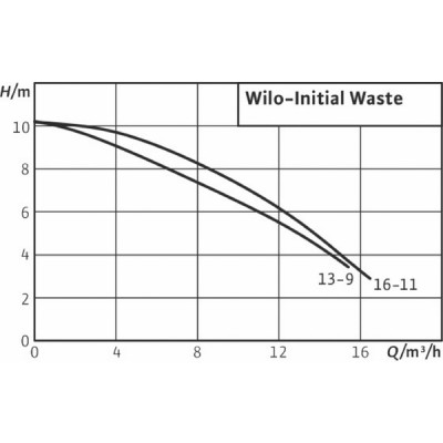 Submersible pump INITIAL WASTE 14-9 - WILO : 4168022