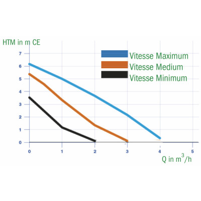 Motor de circulador 3 velocidades - DIFF