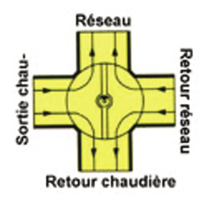 Vanne 4 voies à secteur taraudée en laiton F1" - E.R.E REGULATION : H4MG25-8