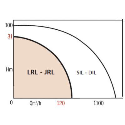 In line pump jrl205-13/2.2 - SALMSON : 2093907