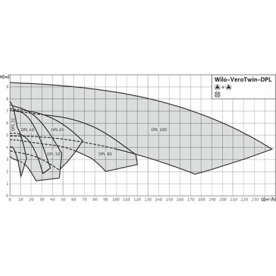 Pompe VEROTWIN-DPL 40/130-2.2/2 - WILO : 2121245