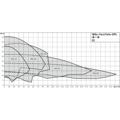 Pump VEROTWIN-DPL 40/130-2.2/2 - WILO : 2121245