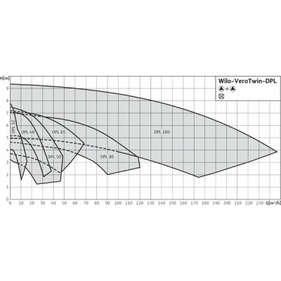 Pompe VEROTWIN-DPL 65/120-3/2 - WILO : 2121263