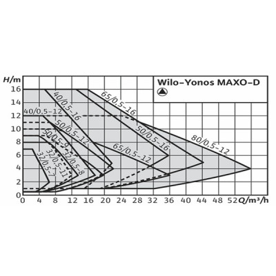 Fan assy YONOS MAXO-D 32/0,5-7 - WILO : 2160585