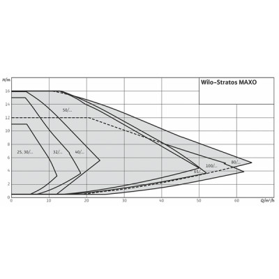 Circulateur STRATOS MAXO 25/0.5-4 - WILO : 2164567