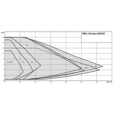 Circulateur STRATOS MAXO 40/0.5-12 - WILO : 2164584