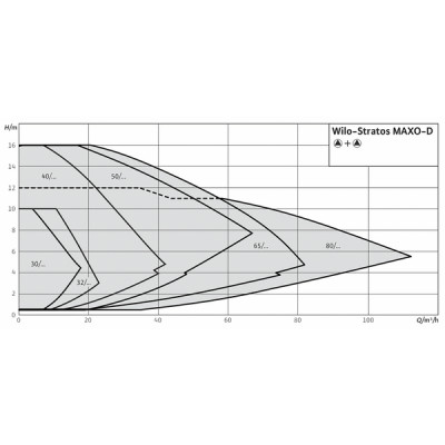 Circulador STRATOS MAXO-D 30/0,5-6 - WILO : 2164645
