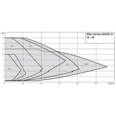 Circulateur STRATOS MAXO-D 80/0.5-12 - WILO : 2164663