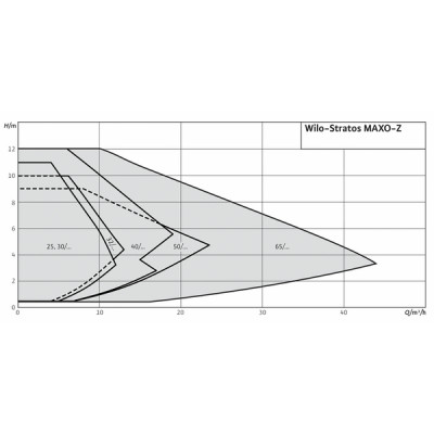 Circulateur STRATOS MAXO-Z 40/0.5-12 - WILO : 2164675