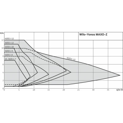 Circulateur Yonos MAXO-Z 25/0.5-7 - WILO : 2175538