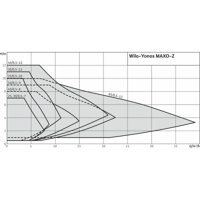 Circulateur YONOS MAXO-Z 25/0.5-10 - WILO : 2175539
