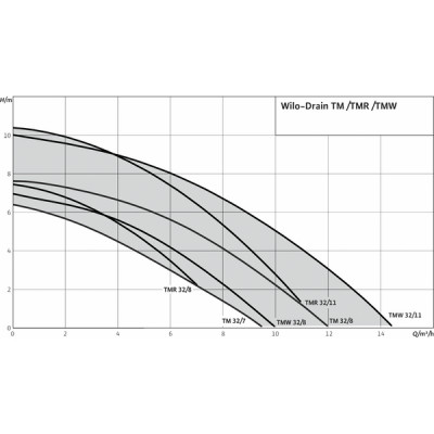 Domestic cold water condensate pump tm 32/7 - WILO : 4048412