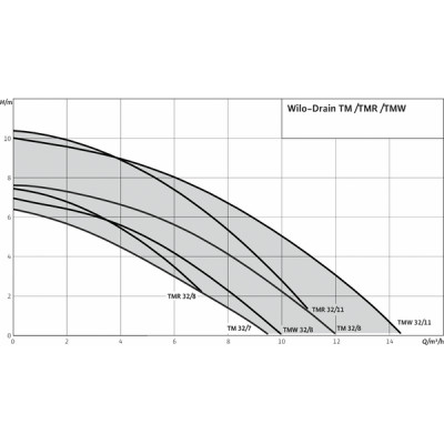 Pompe Drain TMW 32/8 - WILO : 4048413