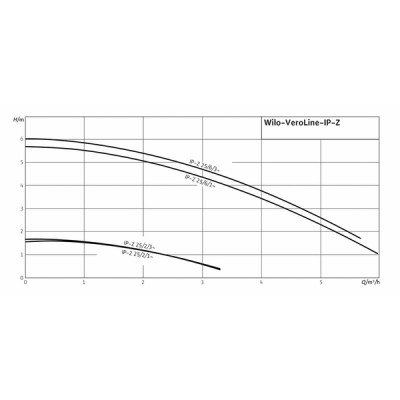 Bomba VEROLINE IP-Z 25/2 EM - WILO : 4090293