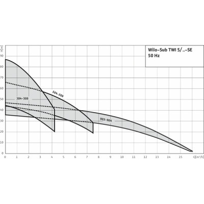 Submersible pump SUB TWI5-306DM - WILO : 4104123
