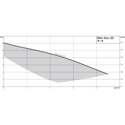 Circulator pump STAR-ZD 25/6 - WILO : 4111288