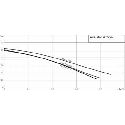 Domestic circulating pump star-z 15 nova - WILO : 4132760