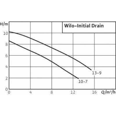 Pompe Initial DRAIN 10-7 - WILO : 4168021