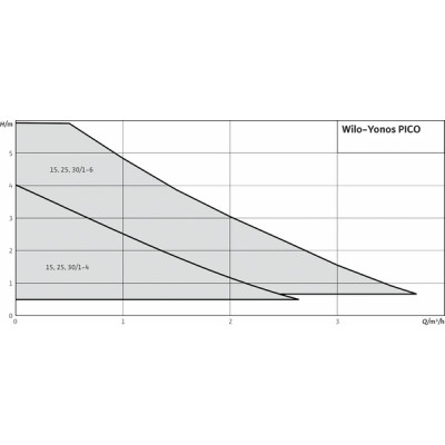 Circulator pump YONOS PICO 15/1-4-130 - WILO : 4215511