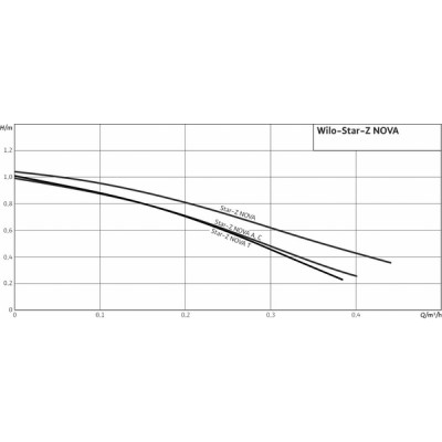Circulateur Star-Z NOVA T - WILO : 4222650