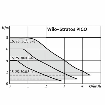 Circulateur Stratos PICO 25/0,5-8 - WILO : 4244397