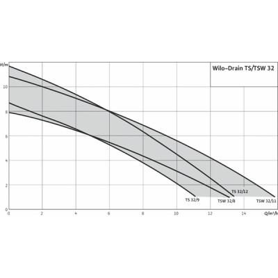 Bomba sumergible TS 32/9 Mono - WILO : 6043943