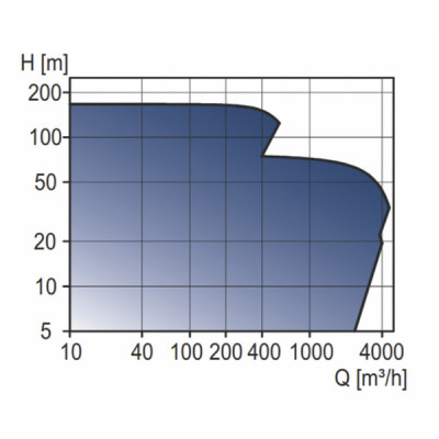 Pompe TP 32-320/2-A-F-A-BQQE  - GRUNDFOS : 96086675