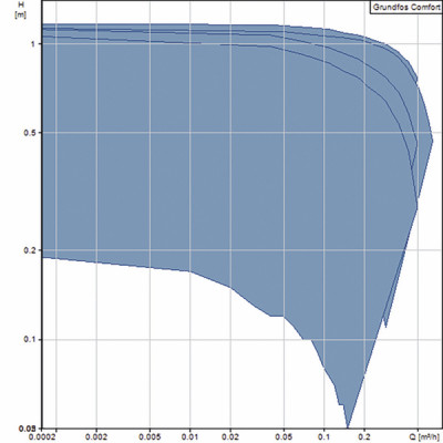Circulateur COMFORT BASIC 15-14 B PM - GRUNDFOS : 97916771
