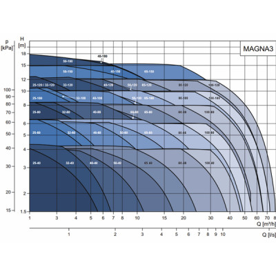 Circulador MAGNA3 D 65-80 F - GRUNDFOS : 97924491