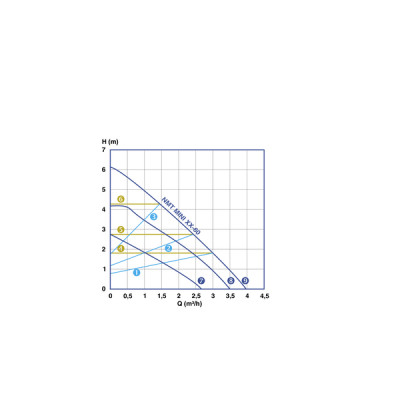Circulateur NMT MINI 15/60-13 - IMP PUMPS : 979525347